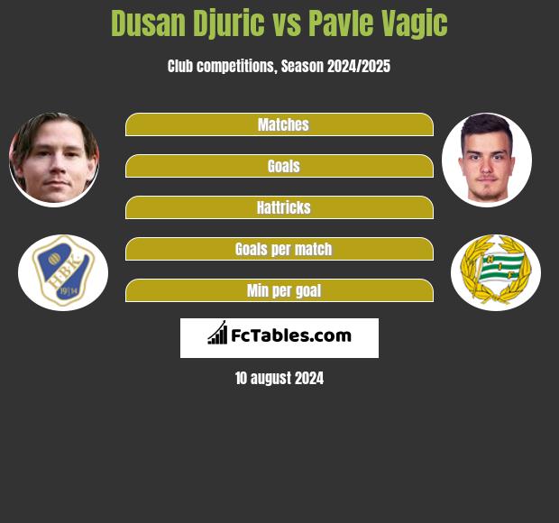 Dusan Djuric vs Pavle Vagic h2h player stats