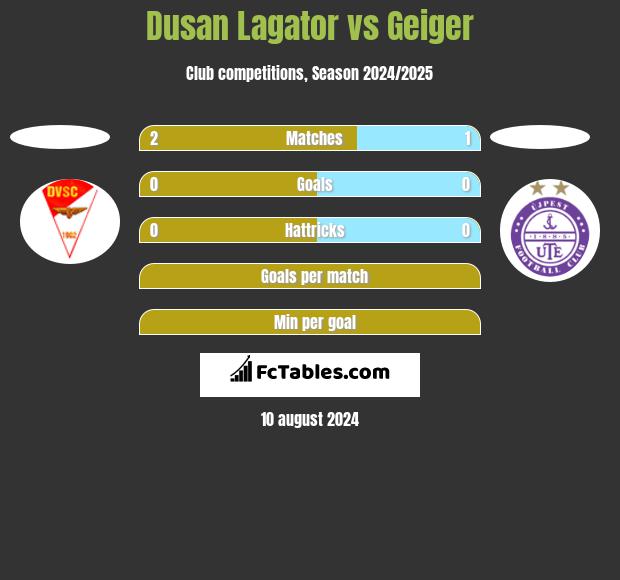 Dusan Lagator vs Geiger h2h player stats