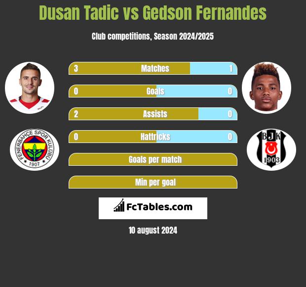 Dusan Tadic vs Gedson Fernandes h2h player stats