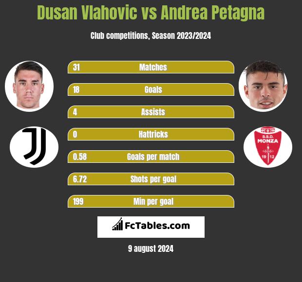 Dusan Vlahovic vs Andrea Petagna h2h player stats