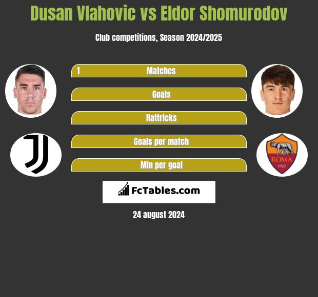 Dusan Vlahovic vs Eldor Shomurodov h2h player stats