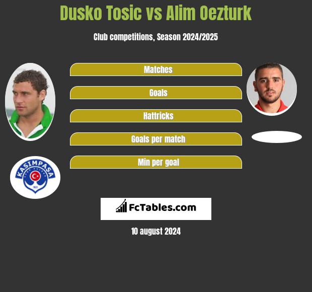 Dusko Tosic vs Alim Oezturk h2h player stats