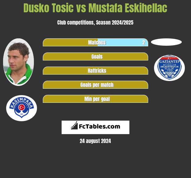 Dusko Tosic vs Mustafa Eskihellac h2h player stats