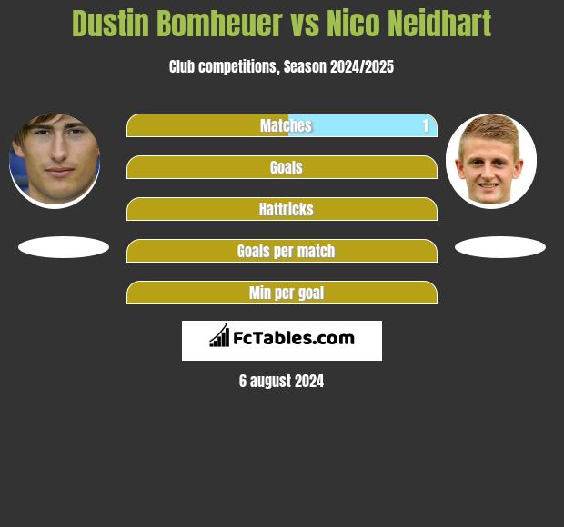 Dustin Bomheuer vs Nico Neidhart h2h player stats