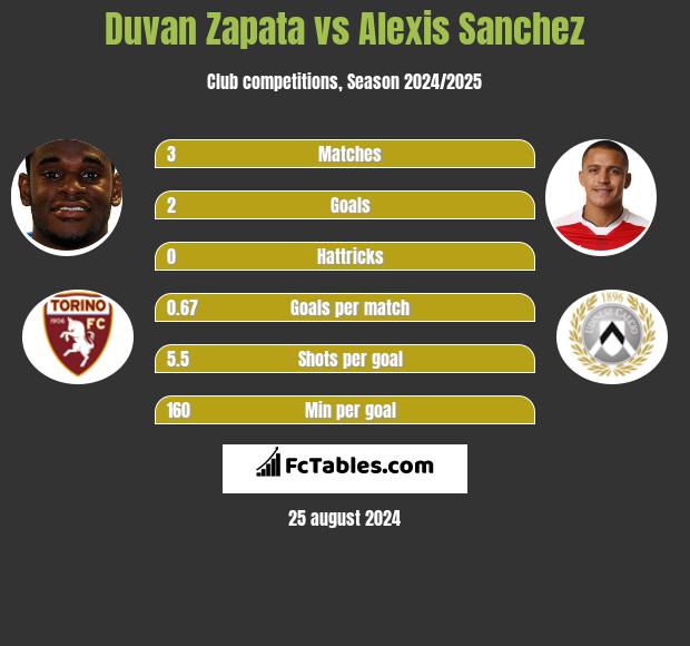 Duvan Zapata vs Alexis Sanchez h2h player stats