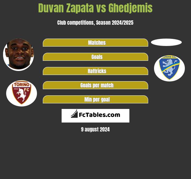 Duvan Zapata vs Ghedjemis h2h player stats