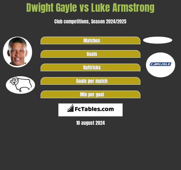 Dwight Gayle vs Luke Armstrong h2h player stats