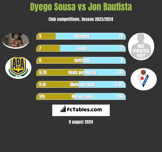 Dyego Sousa vs Jon Bautista h2h player stats