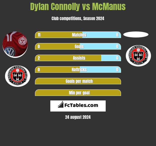 Dylan Connolly vs McManus h2h player stats