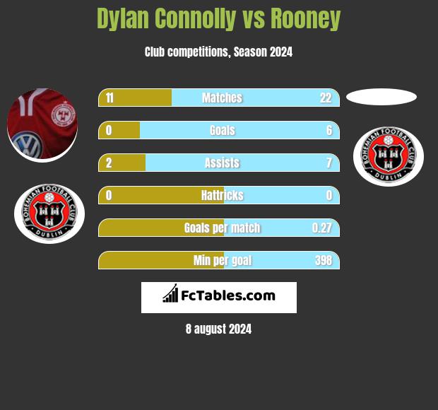 Dylan Connolly vs Rooney h2h player stats