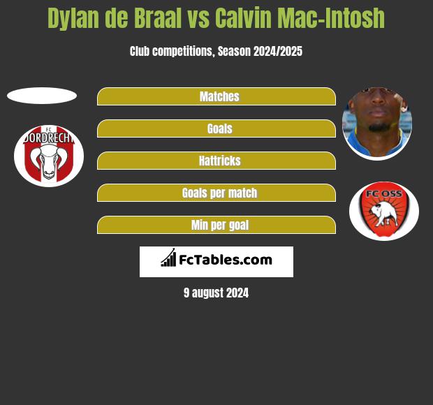 Dylan de Braal vs Calvin Mac-Intosh h2h player stats