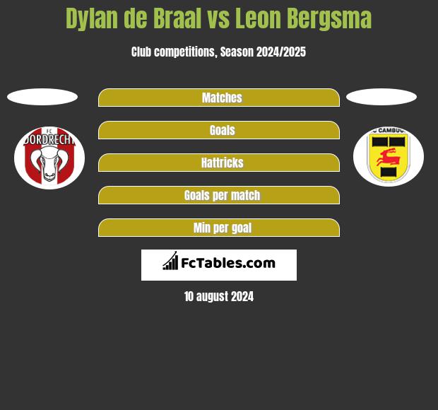 Dylan de Braal vs Leon Bergsma h2h player stats