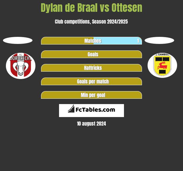 Dylan de Braal vs Ottesen h2h player stats