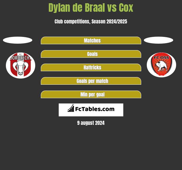 Dylan de Braal vs Cox h2h player stats