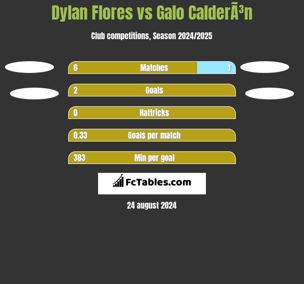 Dylan Flores vs Galo CalderÃ³n h2h player stats