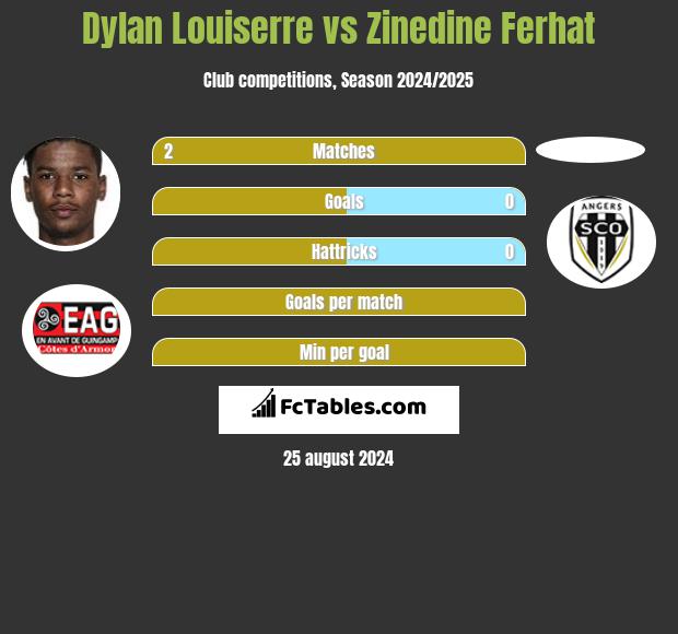 Dylan Louiserre vs Zinedine Ferhat h2h player stats