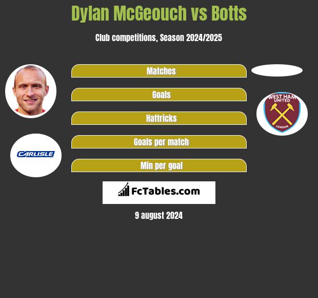 Dylan McGeouch vs Botts h2h player stats