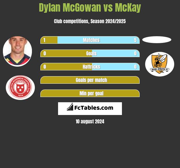 Dylan McGowan vs McKay h2h player stats