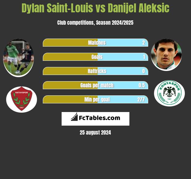 Dylan Saint-Louis vs Danijel Aleksic h2h player stats