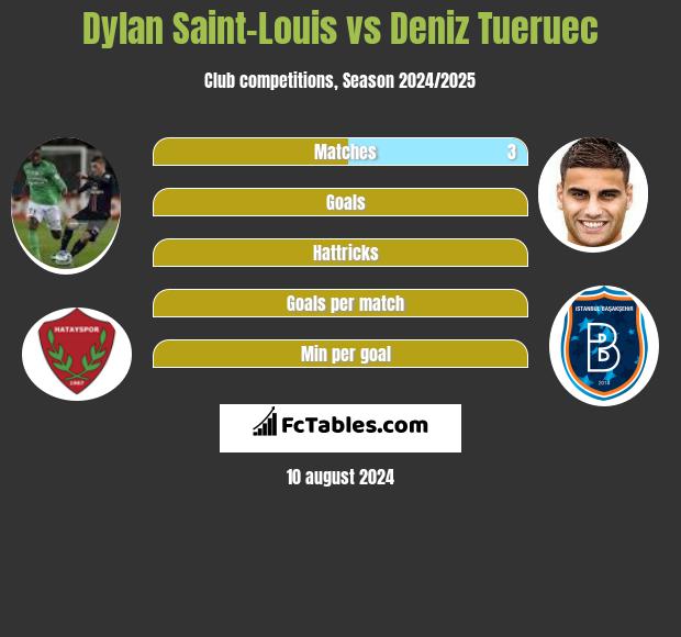 Dylan Saint-Louis vs Deniz Tueruec h2h player stats