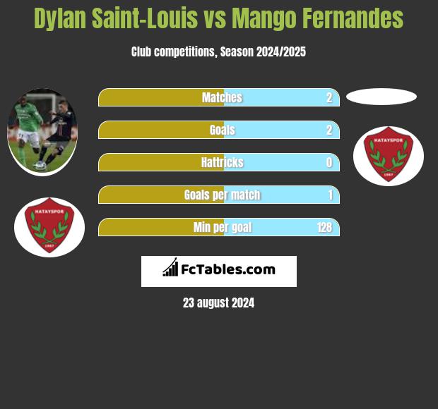 Dylan Saint-Louis vs Mango Fernandes h2h player stats