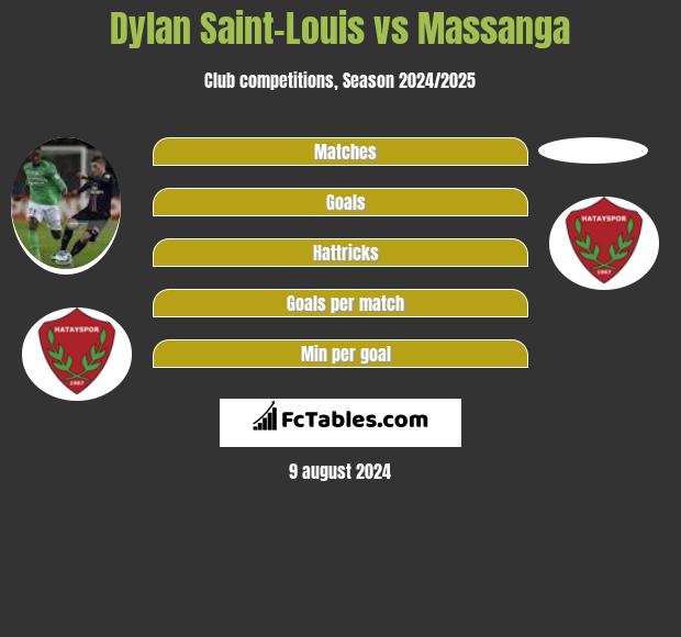 Dylan Saint-Louis vs Massanga h2h player stats