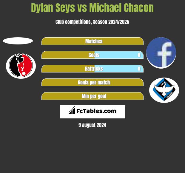 Dylan Seys vs Michael Chacon h2h player stats