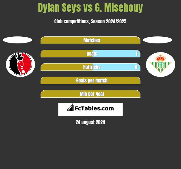 Dylan Seys vs G. Misehouy h2h player stats