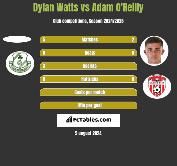 Dylan Watts vs Adam O'Reilly h2h player stats