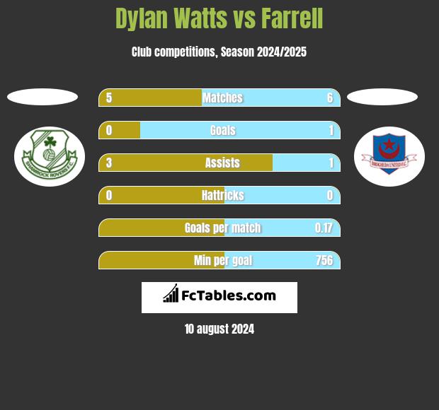 Dylan Watts vs Farrell h2h player stats