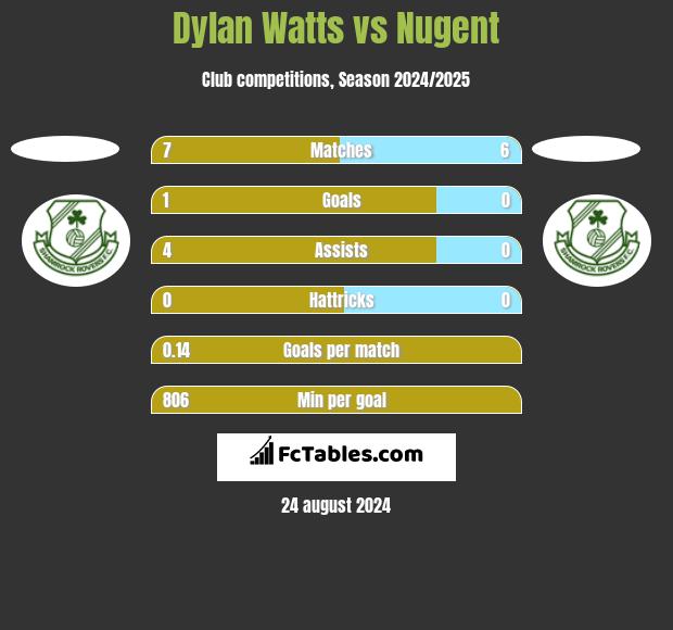 Dylan Watts vs Nugent h2h player stats