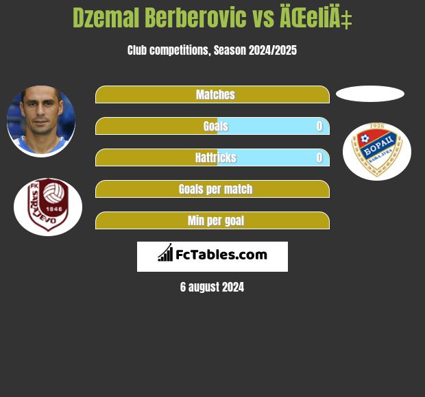 Dzemal Berberovic vs ÄŒeliÄ‡ h2h player stats