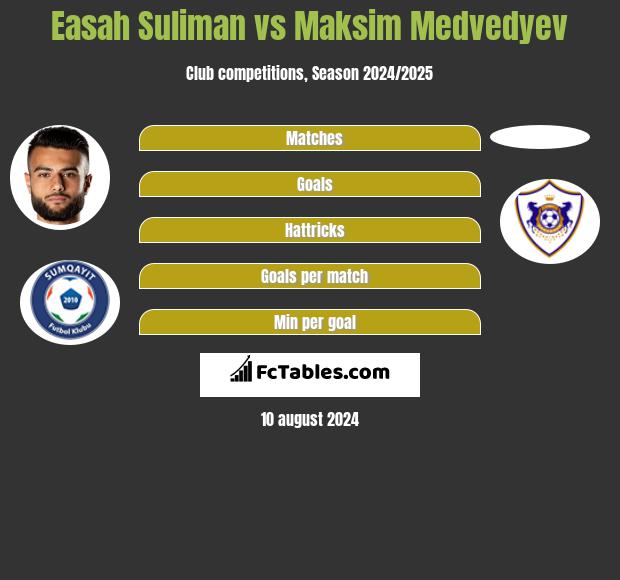 Easah Suliman vs Maksim Medvedyev h2h player stats