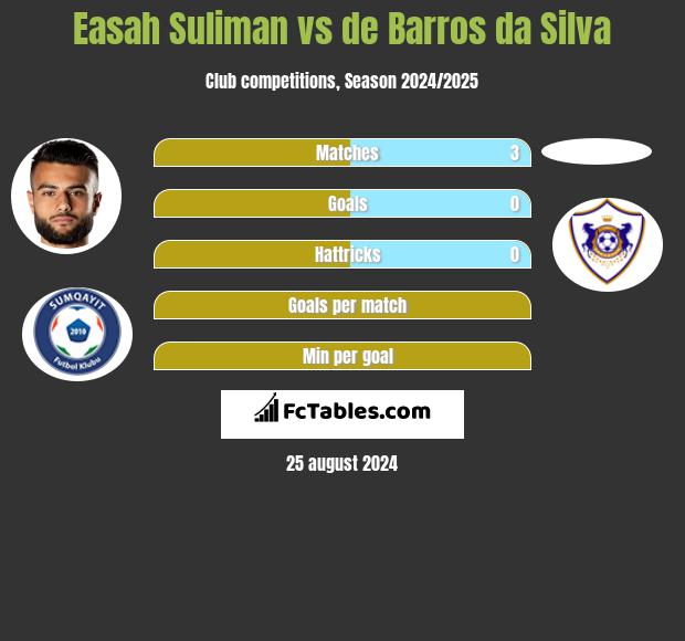 Easah Suliman vs de Barros da Silva h2h player stats