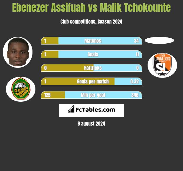 Ebenezer Assifuah vs Malik Tchokounte h2h player stats