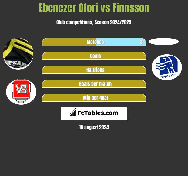 Ebenezer Ofori vs Finnsson h2h player stats