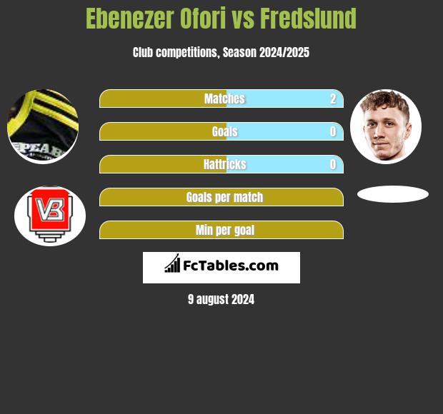 Ebenezer Ofori vs Fredslund h2h player stats