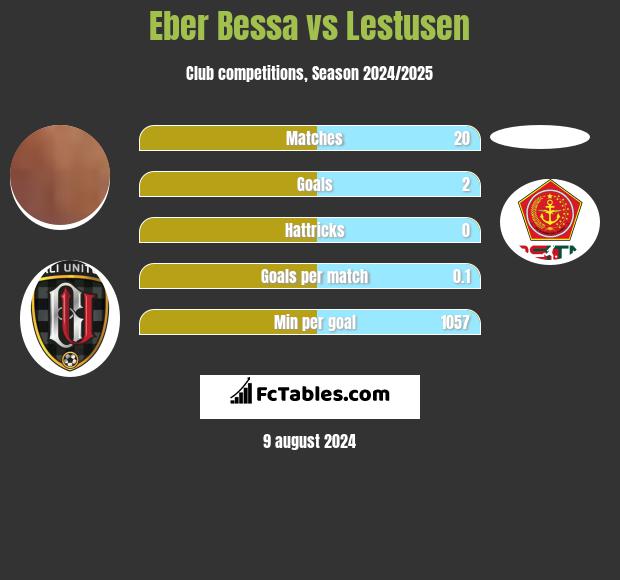 Eber Bessa vs Lestusen h2h player stats