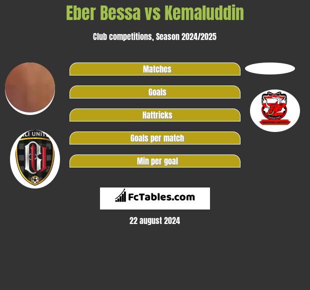 Eber Bessa vs Kemaluddin h2h player stats