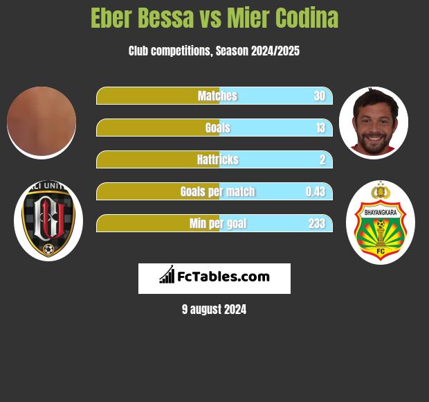 Eber Bessa vs Mier Codina h2h player stats