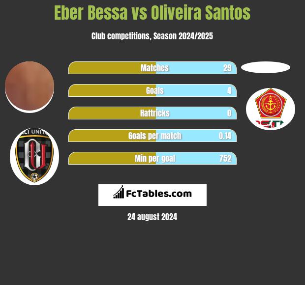 Eber Bessa vs Oliveira Santos h2h player stats