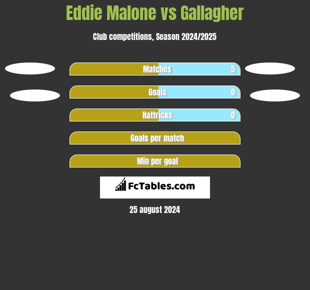 Eddie Malone vs Gallagher h2h player stats