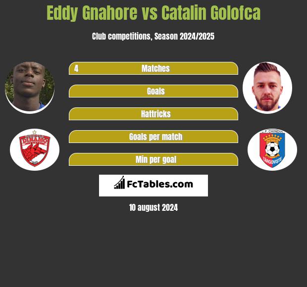 Eddy Gnahore vs Catalin Golofca h2h player stats