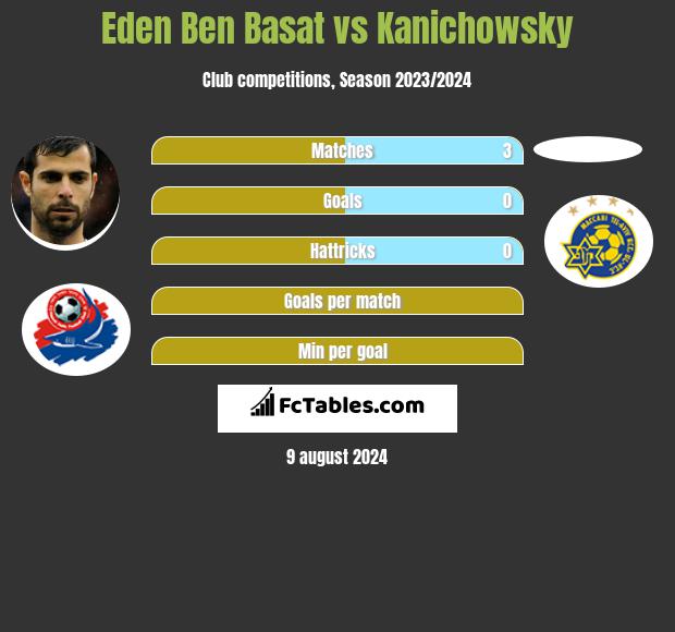 Eden Ben Basat vs Kanichowsky h2h player stats