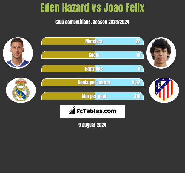 Eden Hazard vs Joao Felix h2h player stats