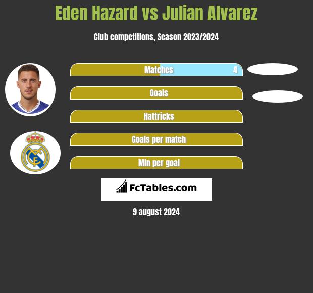 Eden Hazard vs Julian Alvarez h2h player stats