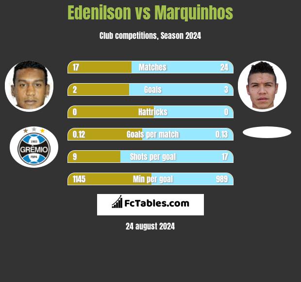 Edenilson vs Marquinhos h2h player stats