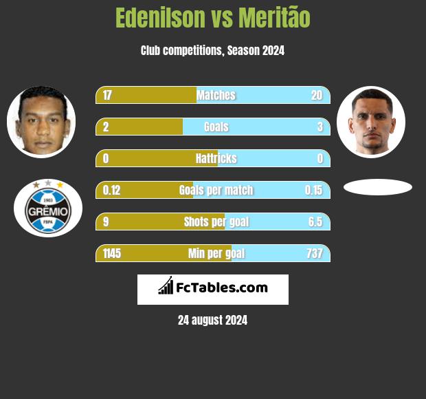 Edenilson vs Meritão h2h player stats