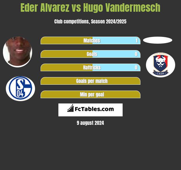 Eder Alvarez vs Hugo Vandermesch h2h player stats