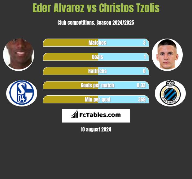 Eder Alvarez vs Christos Tzolis h2h player stats